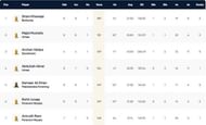 Stockholm T10 League Highest Run-scorers